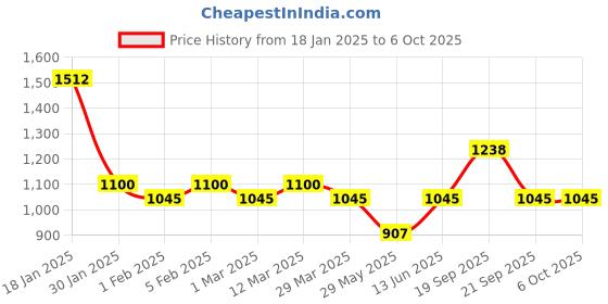 myntra.com The Tie Hub Cufflink the tie hub Price History Graph from 18 Jan 2025 to 5 Oct 2025