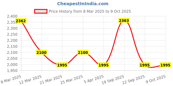 myntra.com The Tie Hub Cufflink the tie hub Price History Graph from 8 Mar 2025 to 8 Oct 2025