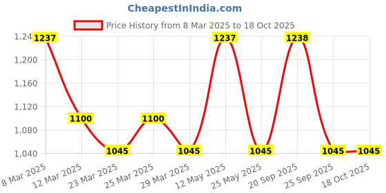 myntra.com The Tie Hub Cufflink the tie hub Price History Graph from 8 Mar 2025 to 18 Oct 2025