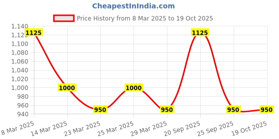 myntra.com The Tie Hub Cufflink the tie hub Price History Graph from 8 Mar 2025 to 17 Oct 2025