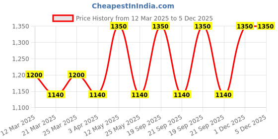 myntra.com The Tie Hub Cufflink the tie hub Price History Graph from 12 Mar 2025 to 4 Dec 2025