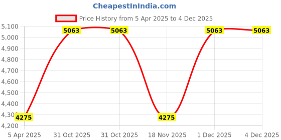 myntra.com The Tie Hub Cufflink the tie hub Price History Graph from 5 Apr 2025 to 4 Dec 2025