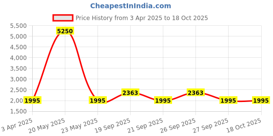 myntra.com The Tie Hub Cufflink the tie hub Price History Graph from 3 Apr 2025 to 18 Oct 2025