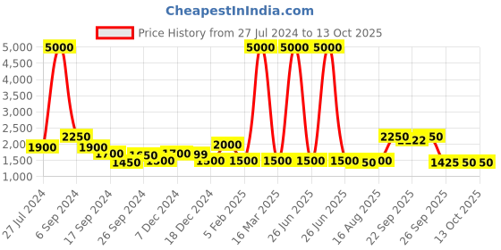 myntra.com The Tie Hub Diamond Tip Y Back Clip On Suspender the tie hub Price History Graph from 27 Jul 2024 to 12 Oct 2025