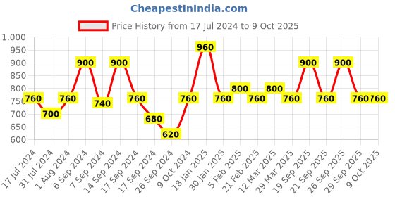 myntra.com The Tie Hub Ethnic Motif Woven Designed Pocket Square the tie hub Price History Graph from 17 Jul 2024 to 9 Oct 2025