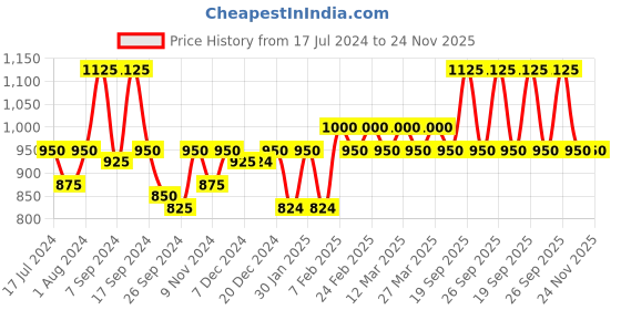 myntra.com The Tie Hub Floral Printed Microfiber Pocket Square the tie hub Price History Graph from 17 Jul 2024 to 24 Nov 2025