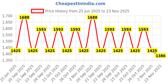 myntra.com The Tie Hub Floral Printed Silk Pocket Squares the tie hub Price History Graph from 25 Jun 2025 to 23 Nov 2025