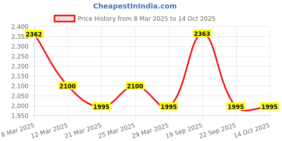 myntra.com The Tie Hub Geometric Cufflink the tie hub Price History Graph from 8 Mar 2025 to 14 Oct 2025
