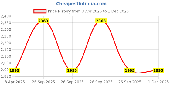 myntra.com The Tie Hub Geometric Cufflink the tie hub Price History Graph from 3 Apr 2025 to 30 Nov 2025