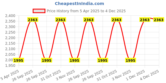 myntra.com The Tie Hub Geometric Cufflink the tie hub Price History Graph from 5 Apr 2025 to 4 Dec 2025