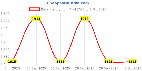 myntra.com The Tie Hub Geometric Cufflink the tie hub Price History Graph from 7 Jul 2025 to 7 Oct 2025