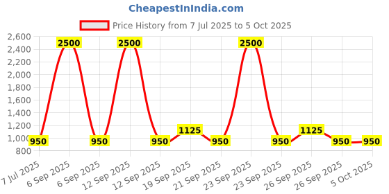 myntra.com The Tie Hub Geometric Cufflink the tie hub Price History Graph from 7 Jul 2025 to 5 Oct 2025