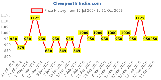 myntra.com The Tie Hub Geometric Printed Microfiber Pocket Square the tie hub Price History Graph from 17 Jul 2024 to 10 Oct 2025