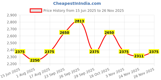 myntra.com The Tie Hub Geometric Printed Pure Silk Pocket Square the tie hub Price History Graph from 15 Jun 2025 to 26 Nov 2025