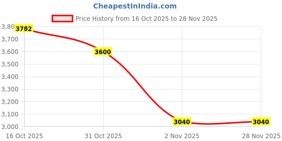 myntra.com The Tie Hub Geometric Printed Skinny Silk Tie the tie hub Price History Graph from 16 Oct 2025 to 28 Nov 2025