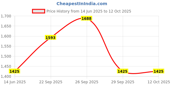 myntra.com The Tie Hub Geometric Printed Woolen Pocket Square the tie hub Price History Graph from 14 Jun 2025 to 12 Oct 2025