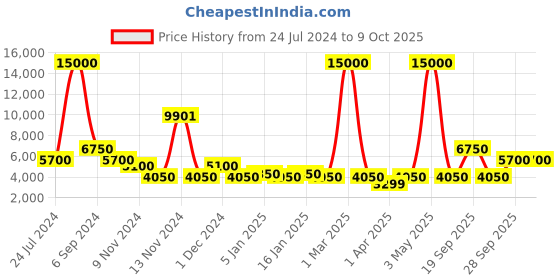 myntra.com The Tie Hub Gold-Plated Triangle Cufflink the tie hub Price History Graph from 24 Jul 2024 to 8 Oct 2025