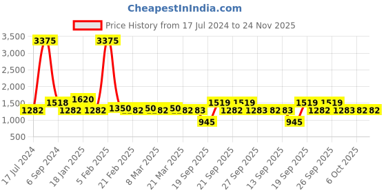 myntra.com The Tie Hub Gold-Toned & Black Geometric Cufflinks the tie hub Price History Graph from 17 Jul 2024 to 24 Nov 2025