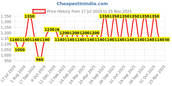 myntra.com The Tie Hub Gold-Toned & Silver-Toned Quirky Cufflinks the tie hub Price History Graph from 17 Jul 2024 to 24 Nov 2025