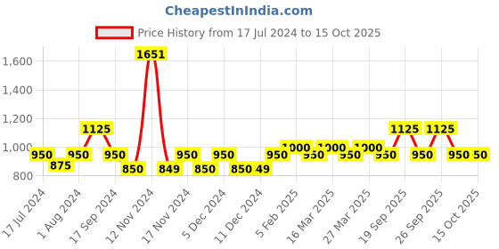 myntra.com The Tie Hub Gold-Toned Quirky Cufflinks the tie hub Price History Graph from 17 Jul 2024 to 15 Oct 2025