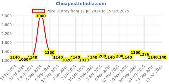 myntra.com The Tie Hub Gold-Toned Sequinned Pre-Tied  Bow Tie the tie hub Price History Graph from 17 Jul 2024 to 14 Oct 2025