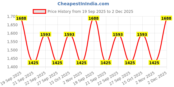 myntra.com The Tie Hub Gold-Toned Sequinned Pre-Tied Bow Tie the tie hub Price History Graph from 19 Sep 2025 to 2 Dec 2025