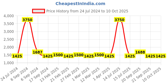 myntra.com The Tie Hub Green & Brown Champagne Bottle Cufflink the tie hub Price History Graph from 24 Jul 2024 to 10 Oct 2025
