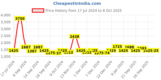 myntra.com The Tie Hub Green & Grey Checked Broad Tie the tie hub Price History Graph from 17 Jul 2024 to 7 Oct 2025
