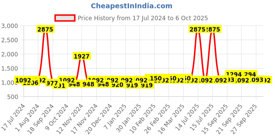 myntra.com The Tie Hub Green & Silver-Toned Quirky Cufflink the tie hub Price History Graph from 17 Jul 2024 to 6 Oct 2025