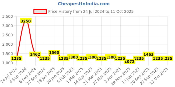 myntra.com The Tie Hub Green & Silver-Toned Quirky Cufflink the tie hub Price History Graph from 24 Jul 2024 to 10 Oct 2025