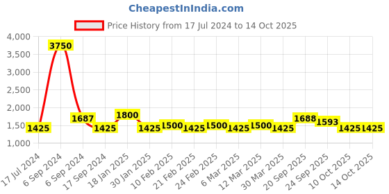 myntra.com The Tie Hub Green & White Checked Pre-Tied Bow Tie the tie hub Price History Graph from 17 Jul 2024 to 14 Oct 2025