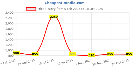 myntra.com The Tie Hub Green Quirky Cufflink the tie hub Price History Graph from 5 Feb 2025 to 17 Oct 2025