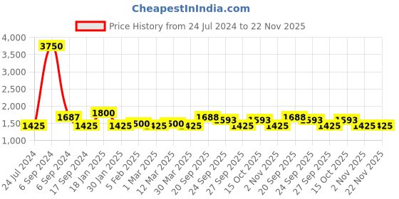 myntra.com The Tie Hub Green Solid Pre-Tied Bow Tie the tie hub Price History Graph from 24 Jul 2024 to 22 Nov 2025
