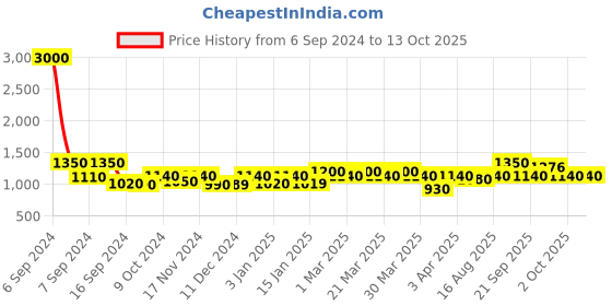 myntra.com The Tie Hub Green Striped Broad Tie the tie hub Price History Graph from 6 Sep 2024 to 13 Oct 2025