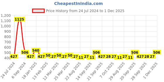 myntra.com The Tie Hub Grey & Black Striped Ankle Length Socks the tie hub Price History Graph from 24 Jul 2024 to 1 Dec 2025