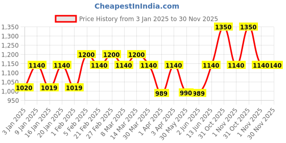 myntra.com The Tie Hub Grey & Gold-Toned Quirky Cufflink the tie hub Price History Graph from 3 Jan 2025 to 30 Nov 2025
