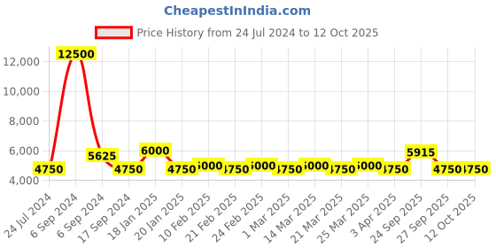 myntra.com The Tie Hub Grey & Off-White Woven Design Broad Tie the tie hub Price History Graph from 24 Jul 2024 to 12 Oct 2025