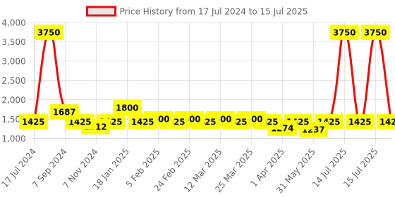 myntra.com The Tie Hub Grey & White Four Square Printed Polka-Dotted Pocket Square the tie hub Price History Graph from 17 Jul 2024 to 15 Jul 2025