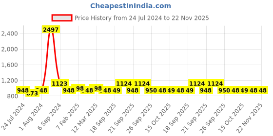 myntra.com The Tie Hub Grey Solid Pre-Tied Bow Tie the tie hub Price History Graph from 24 Jul 2024 to 22 Nov 2025