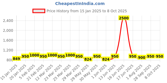 myntra.com The Tie Hub GRhodium-Plated Square Cufflink the tie hub Price History Graph from 15 Jan 2025 to 8 Oct 2025