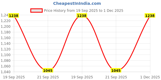 myntra.com The Tie Hub Gunmetal-toned Circular Cufflinks the tie hub Price History Graph from 19 Sep 2025 to 1 Dec 2025