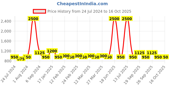 myntra.com The Tie Hub Gunmetal-Toned Geometric Knot Cufflink the tie hub Price History Graph from 24 Jul 2024 to 16 Oct 2025