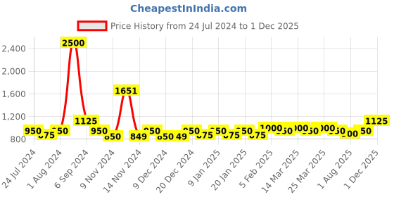 myntra.com The Tie Hub Gunmetal-Toned Quirky Cufflink the tie hub Price History Graph from 24 Jul 2024 to 1 Dec 2025