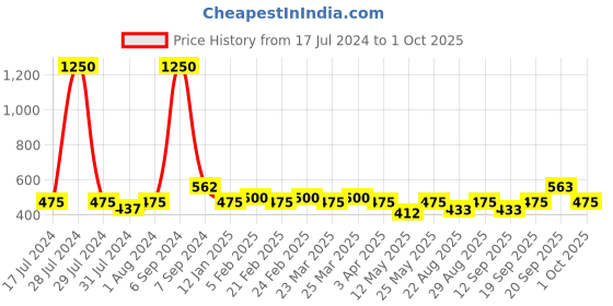 myntra.com The Tie Hub Indian Flag Design Lapel Pin Brooch the tie hub Price History Graph from 17 Jul 2024 to 1 Oct 2025