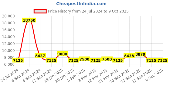 myntra.com The Tie Hub Italian Como Silk Necktie the tie hub Price History Graph from 24 Jul 2024 to 9 Oct 2025