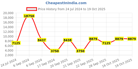 myntra.com The Tie Hub Italian Woolen Necktie the tie hub Price History Graph from 24 Jul 2024 to 17 Oct 2025