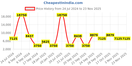 myntra.com The Tie Hub Italian Woolen Necktie the tie hub Price History Graph from 24 Jul 2024 to 22 Nov 2025