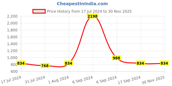 myntra.com The Tie Hub Kids Pink Solid 1-Ply Reusable Neo Sports Cloth Mask With Band the tie hub Price History Graph from 17 Jul 2024 to 29 Nov 2025