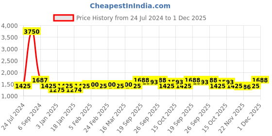 myntra.com The Tie Hub Knitted Pocket Square the tie hub Price History Graph from 24 Jul 2024 to 1 Dec 2025
