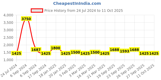 myntra.com The Tie Hub Knitted Pocket Square the tie hub Price History Graph from 24 Jul 2024 to 11 Oct 2025